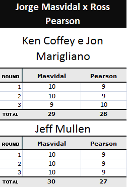 Pontuação Jorge Masvidal x Ross Pearson 